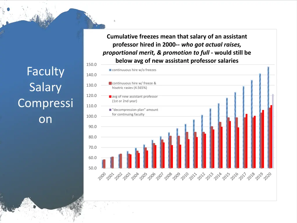 cumulative freezes mean that salary