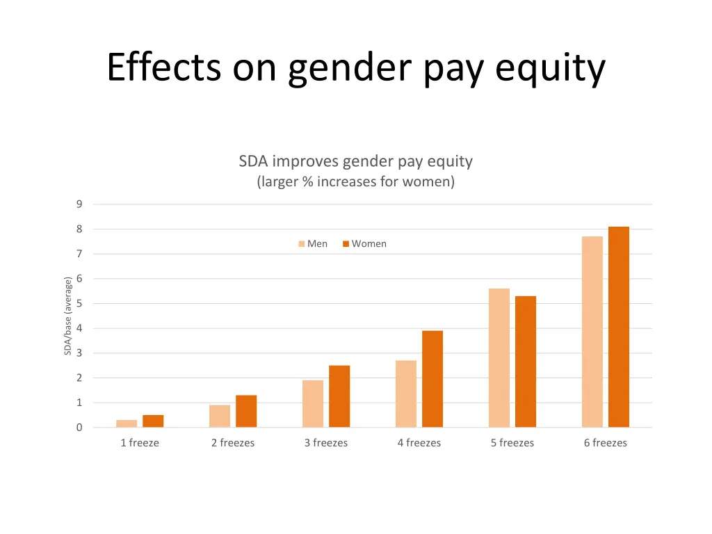 effects on gender pay equity