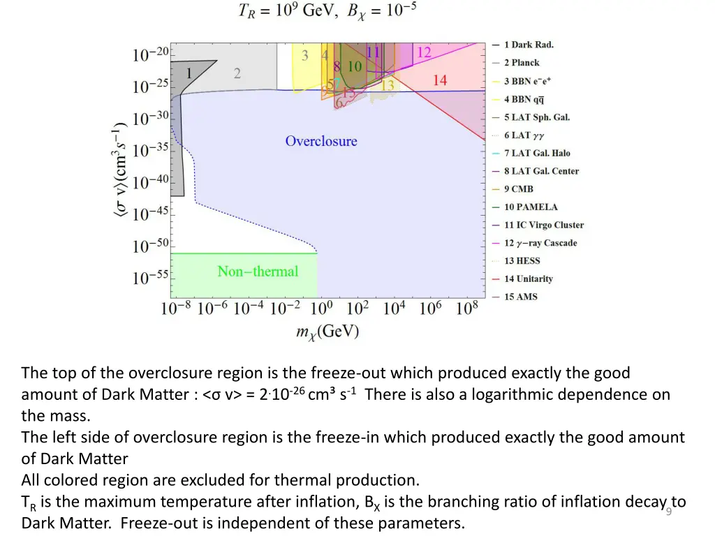 the top of the overclosure region is the freeze