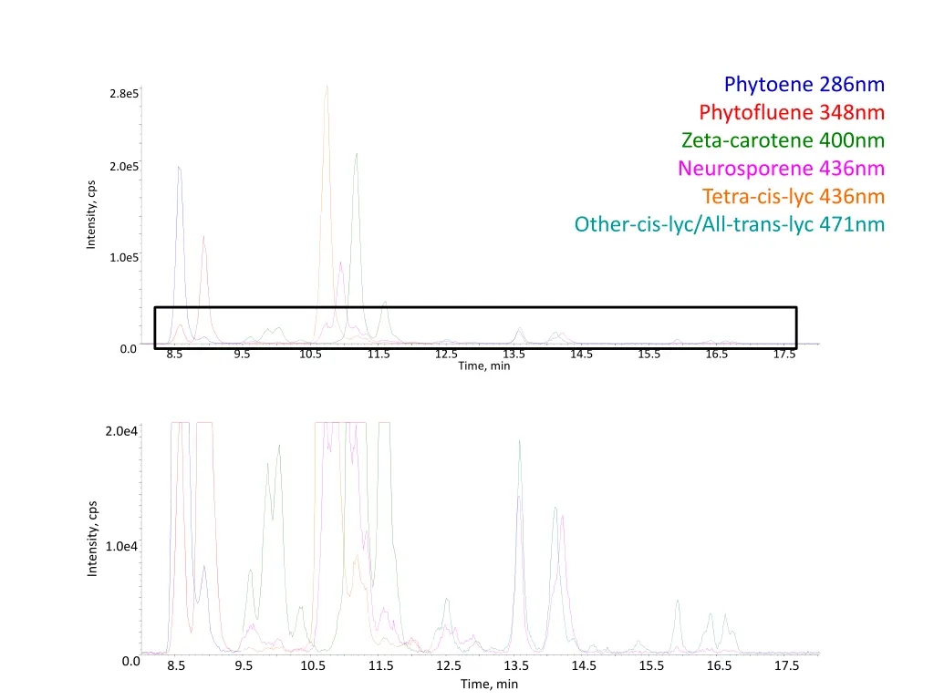 phytoene 286nm phytofluene 348nm zeta carotene