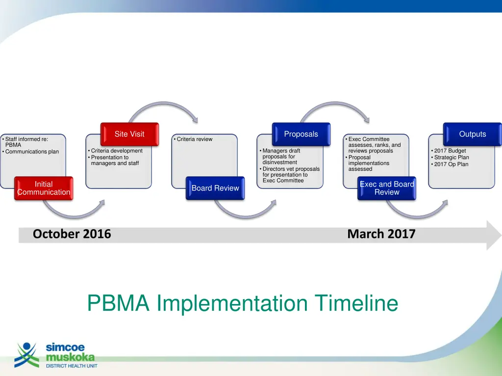 integrated planning process