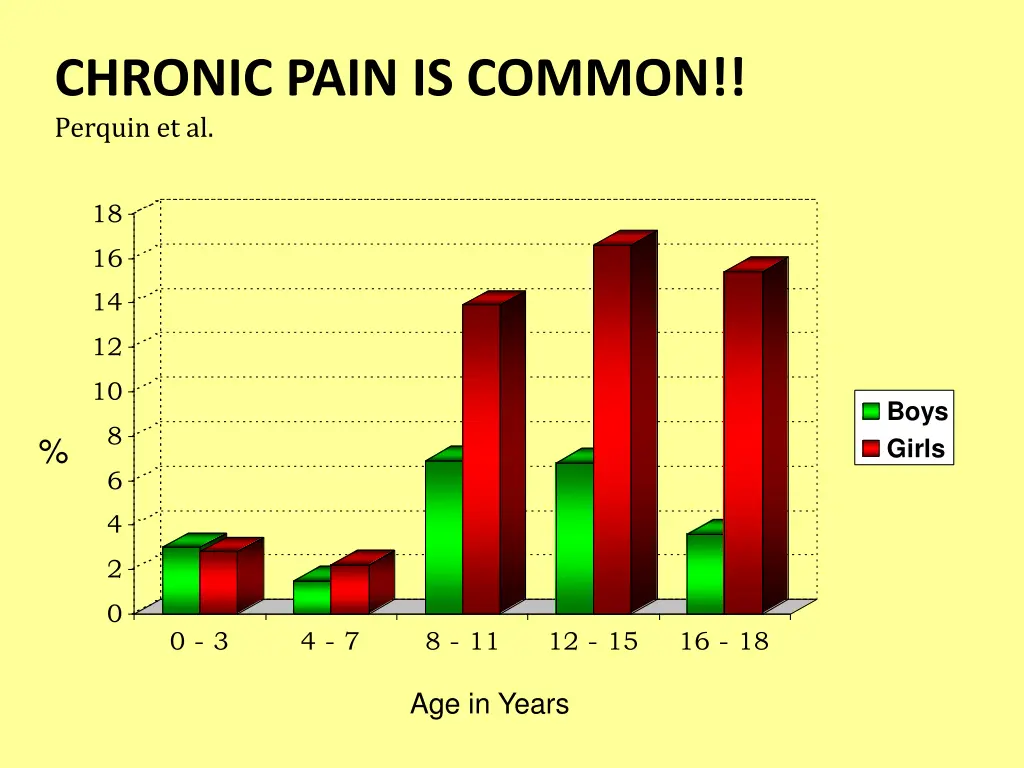 chronic pain is common perquin et al