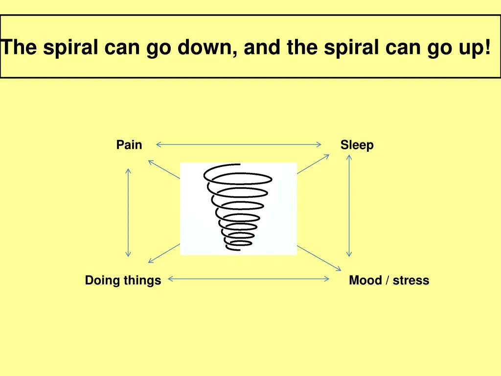 the spiral can go down and the spiral can go up