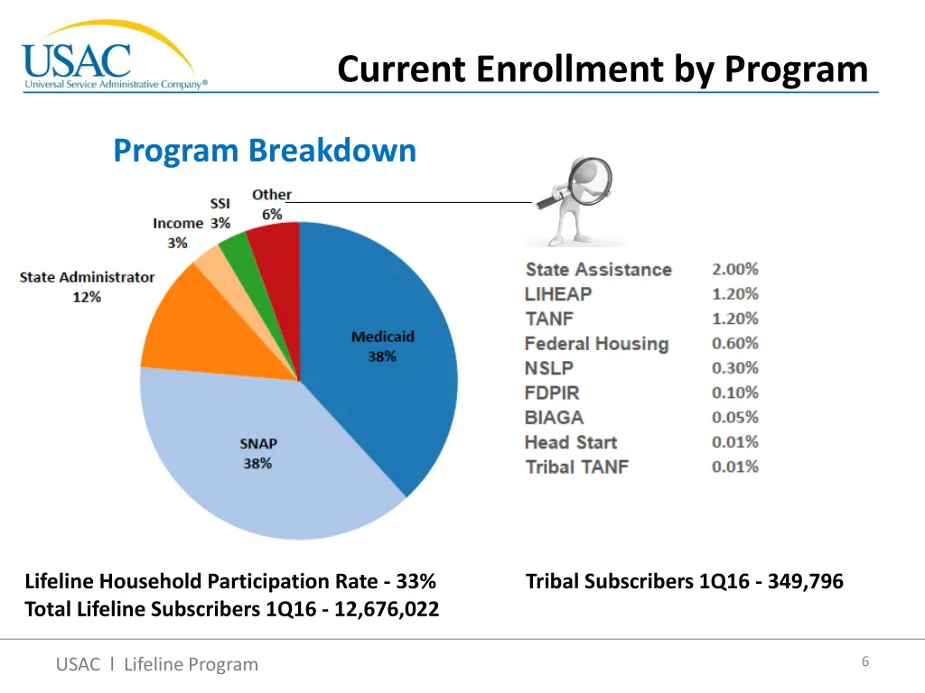 current enrollment by program