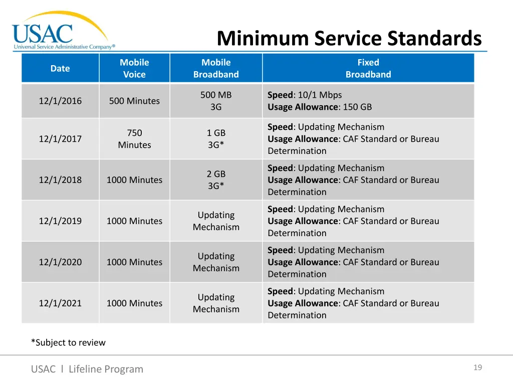 minimum service standards