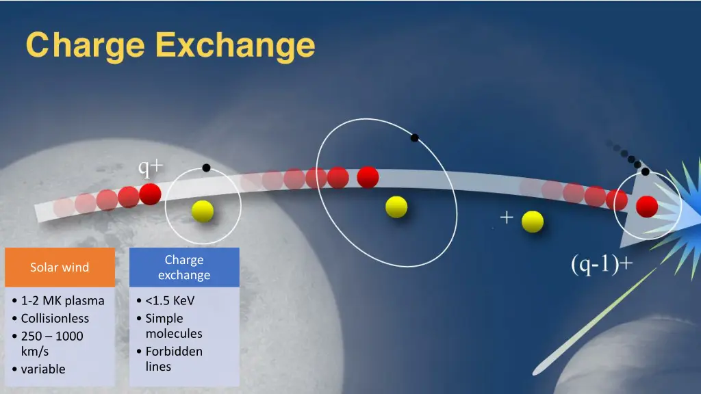 charge exchange