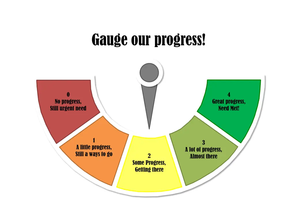 gauge our progress 1