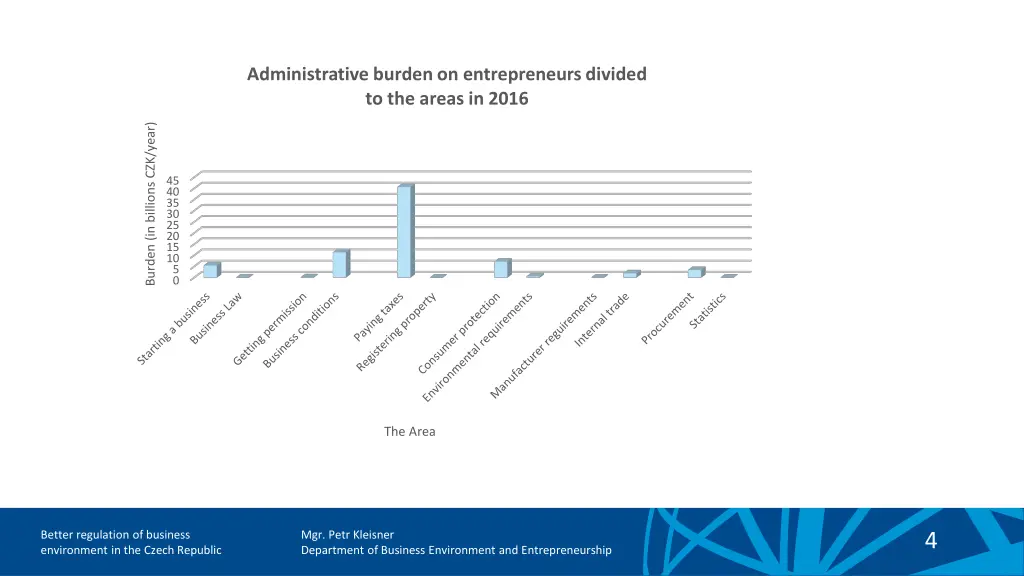 administrative burden on entrepreneurs divided