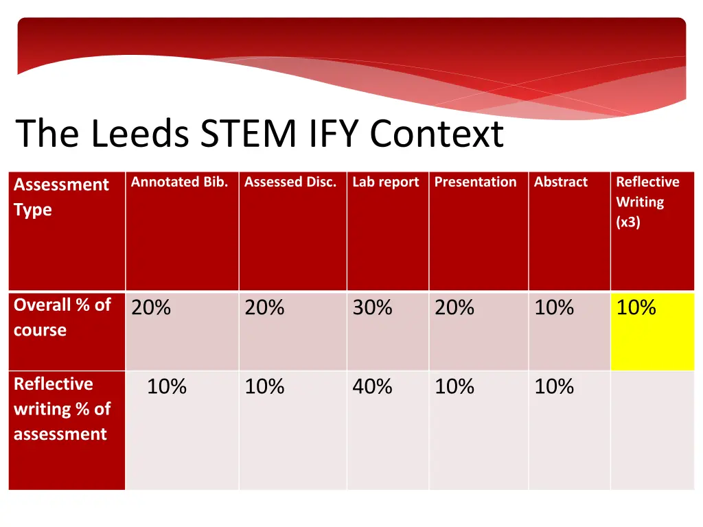 the leeds stem ify context