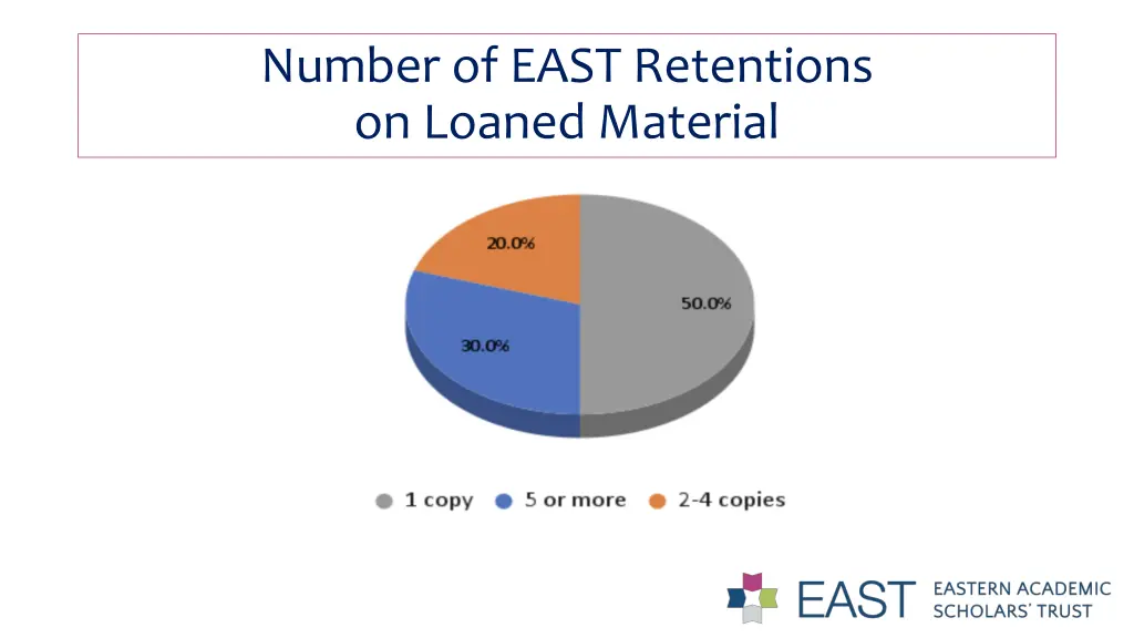 number of east retentions on loaned material