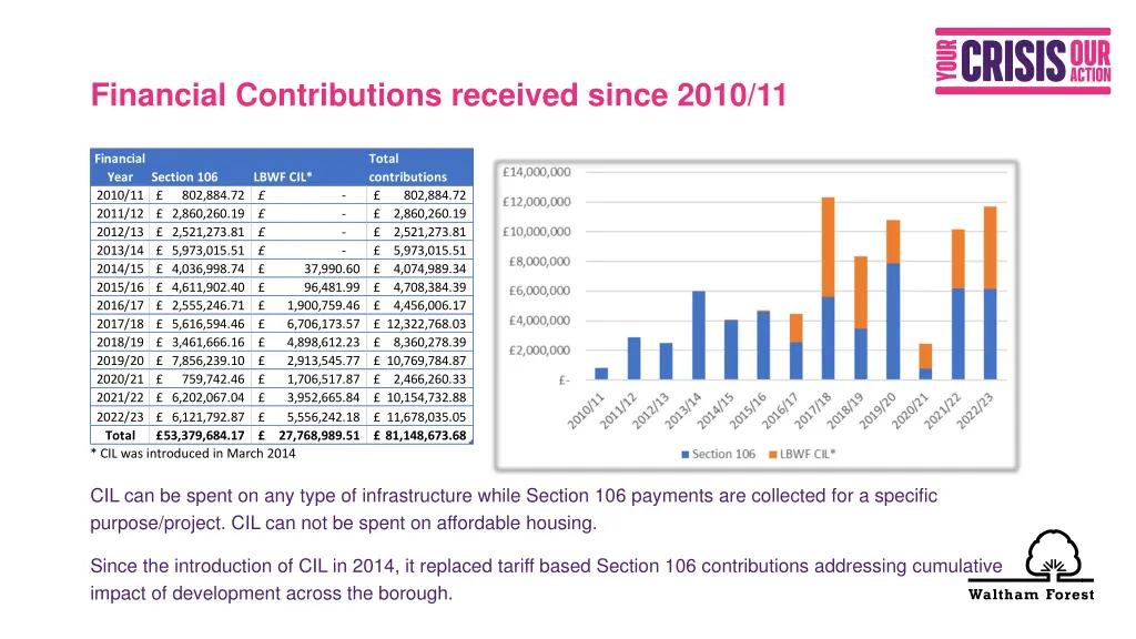 financial contributions received since 2010 11