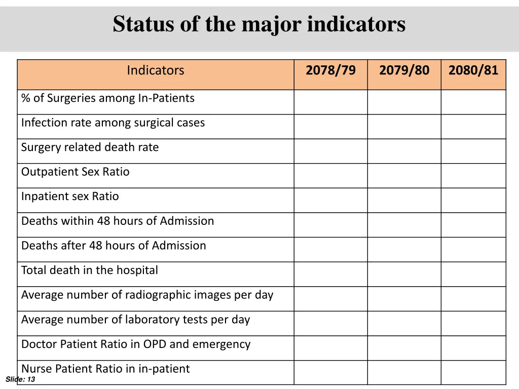 status of the major indicators 1