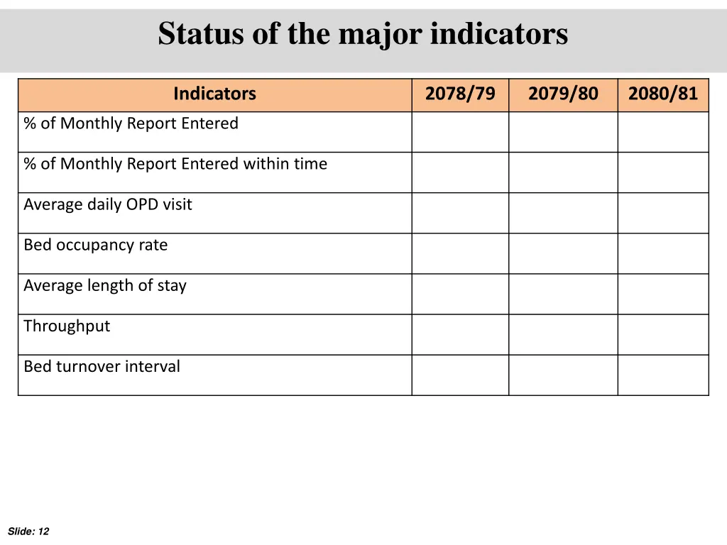 status of the major indicators