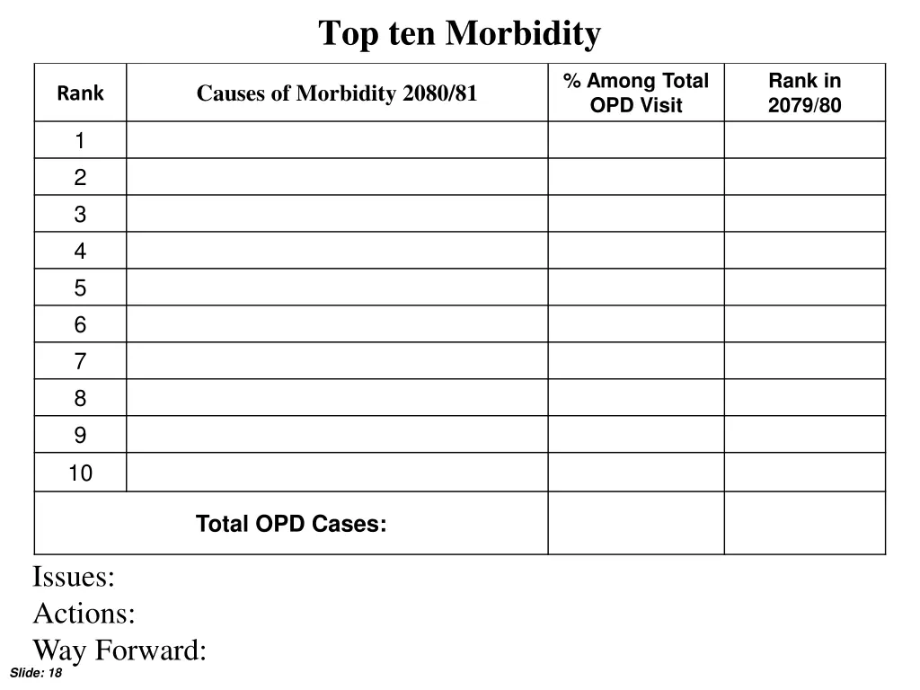 top ten morbidity