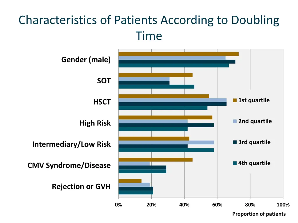 characteristics of patients according to doubling 1