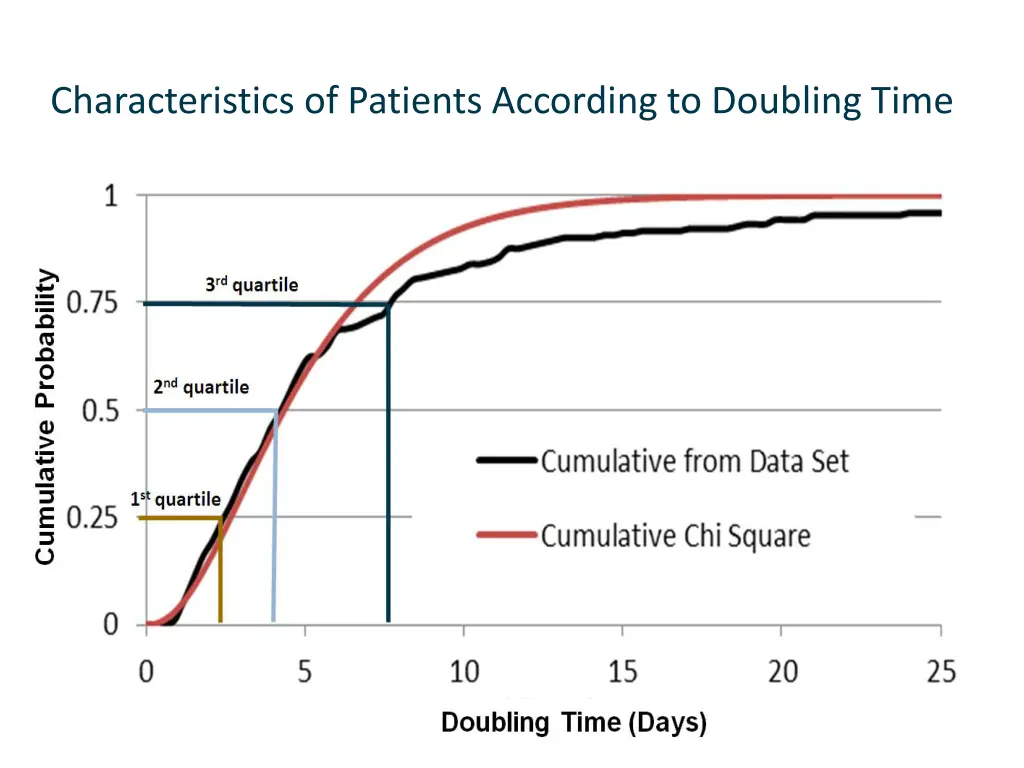 characteristics of patients according to doubling