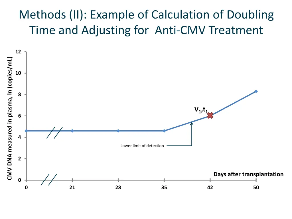 methods ii example of calculation of doubling 1