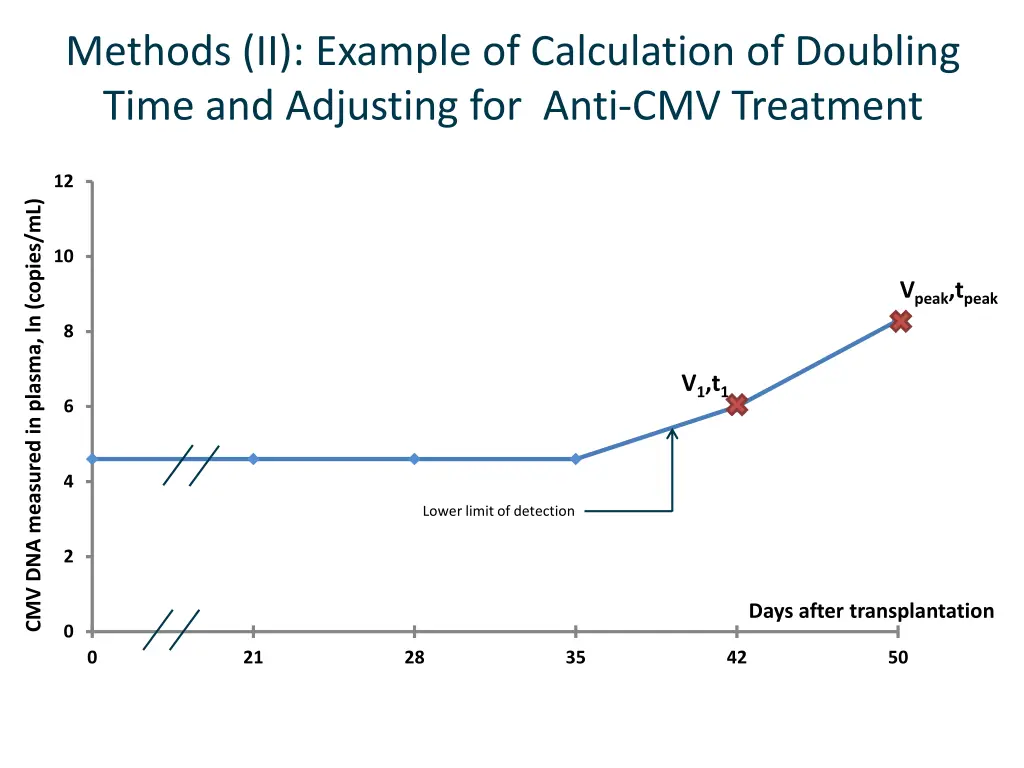 methods ii example of calculation of doubling 2