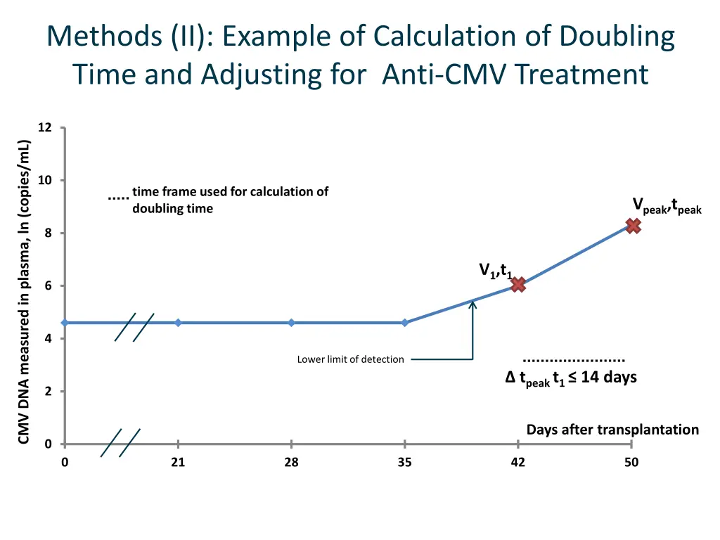 methods ii example of calculation of doubling 3