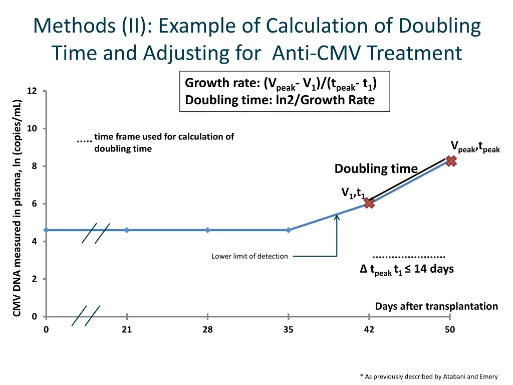 methods ii example of calculation of doubling 4