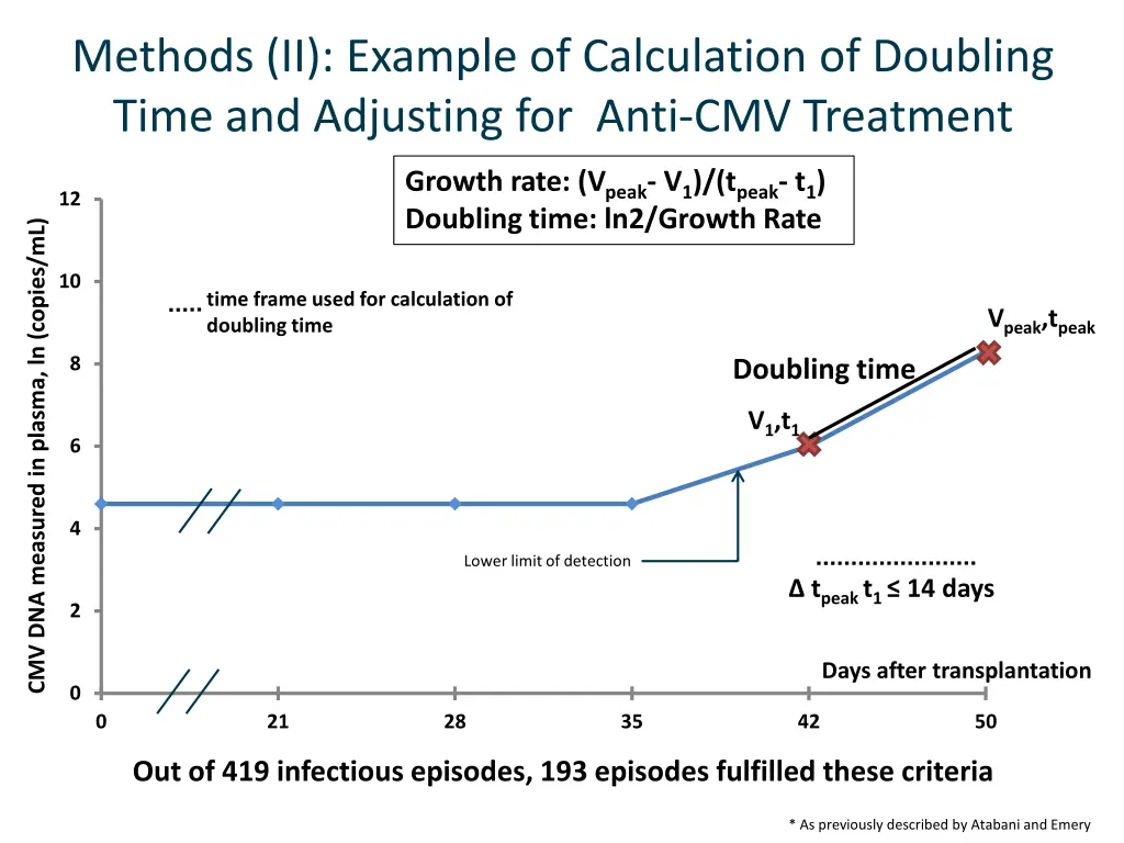 methods ii example of calculation of doubling 5