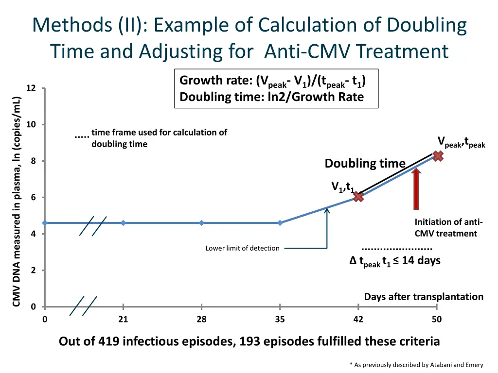 methods ii example of calculation of doubling 6