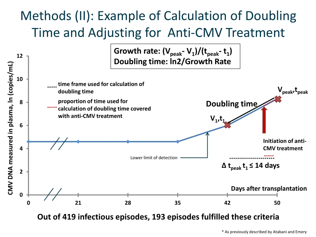 methods ii example of calculation of doubling 7