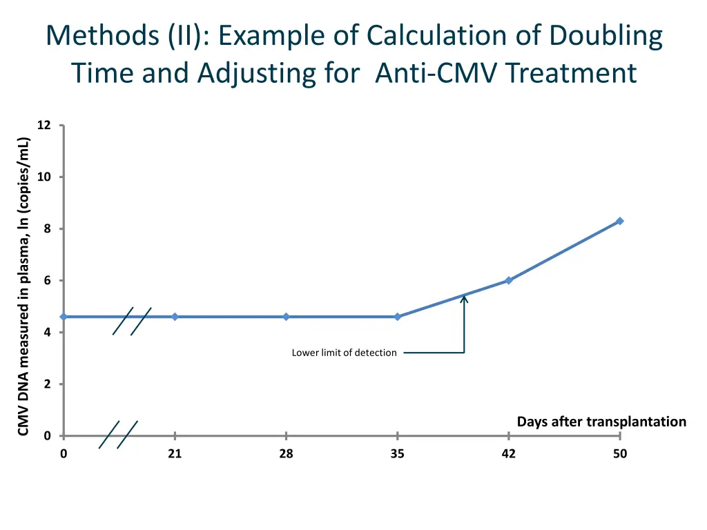 methods ii example of calculation of doubling