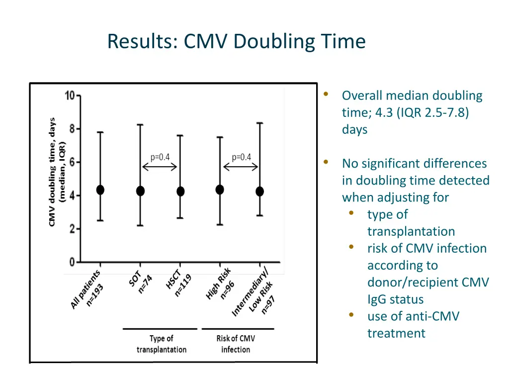 results cmv doubling time