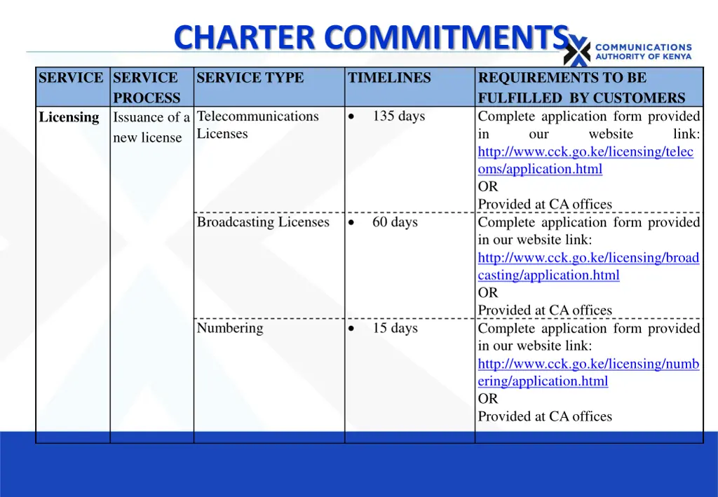 charter commitments