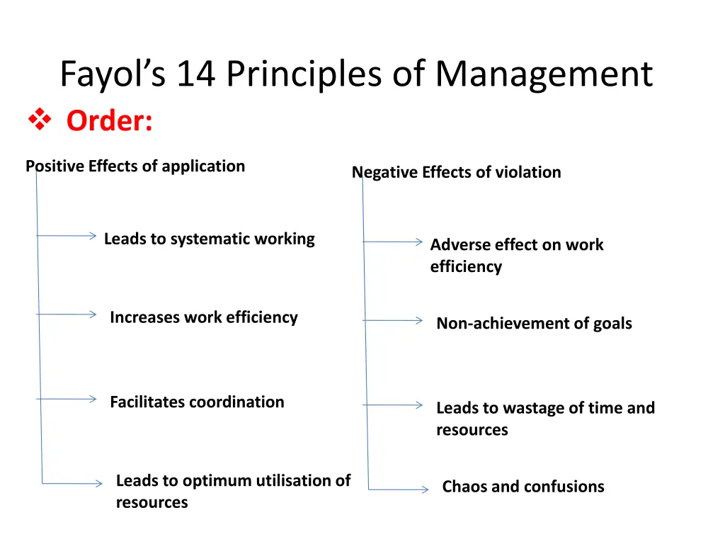 fayol s 14 principles of management order