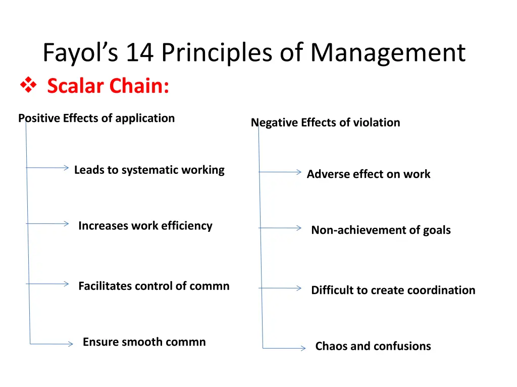 fayol s 14 principles of management scalar chain