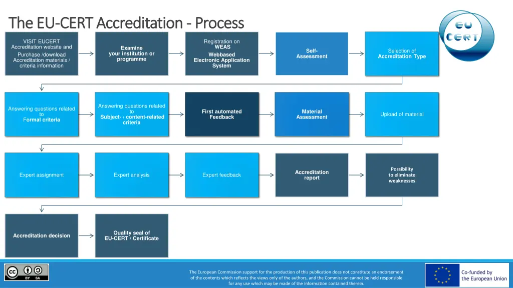 the eu the eu cert accreditation cert