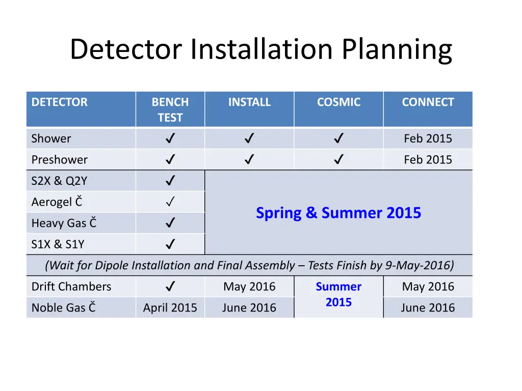 detector installation planning