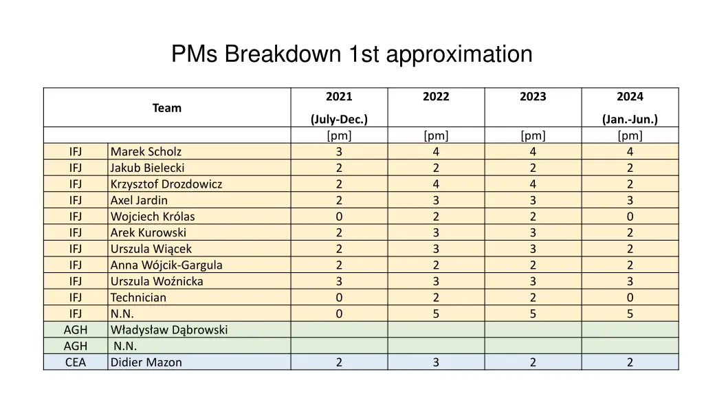 pms breakdown 1st approximation