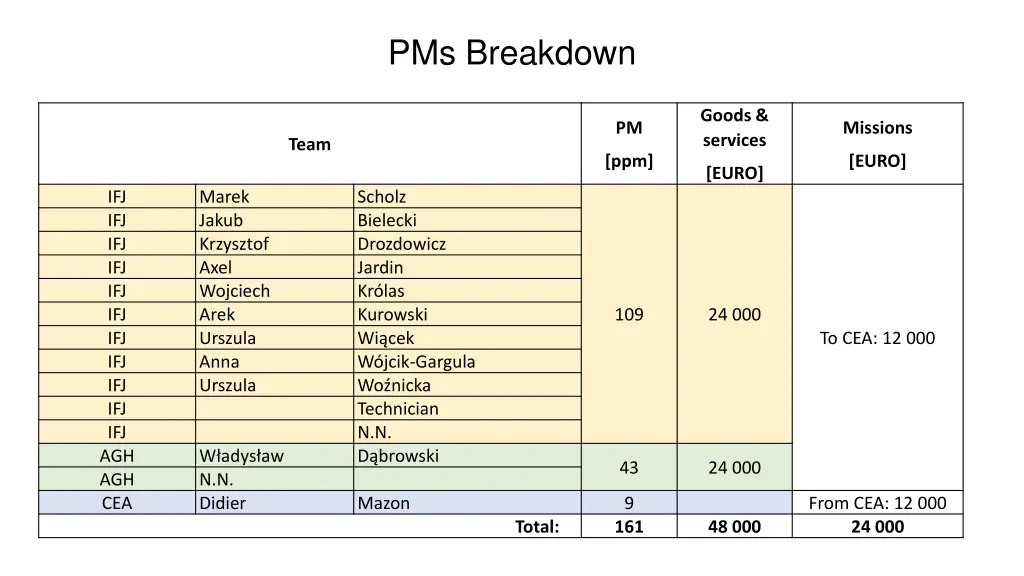 pms breakdown