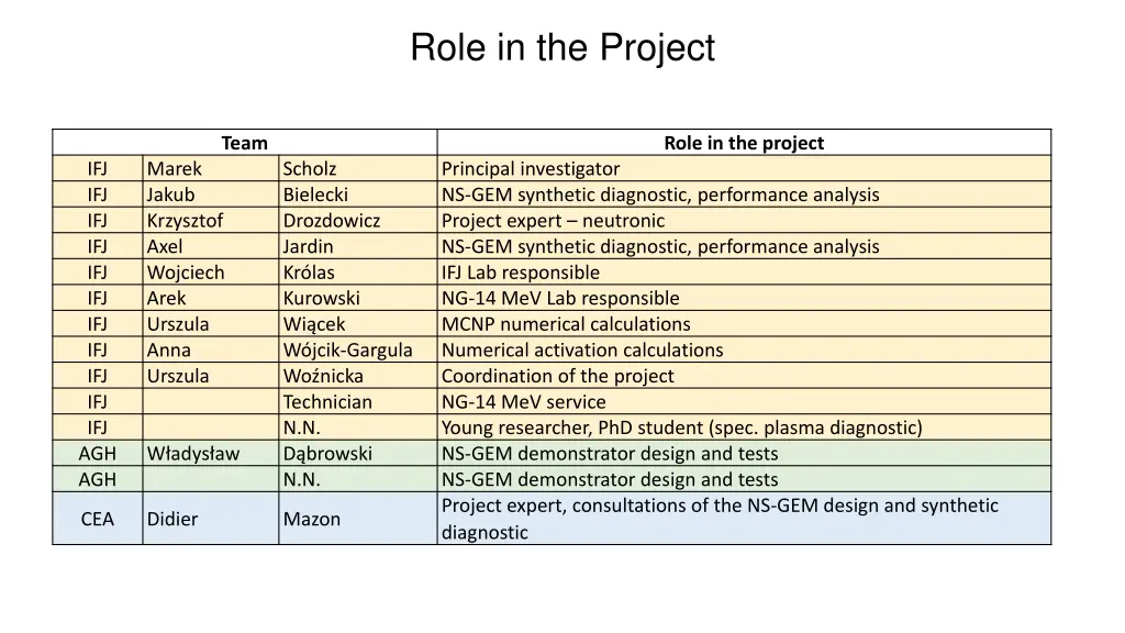 role in the project