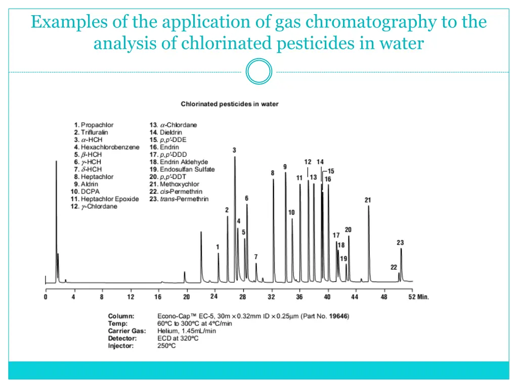 examples of the application of gas chromatography