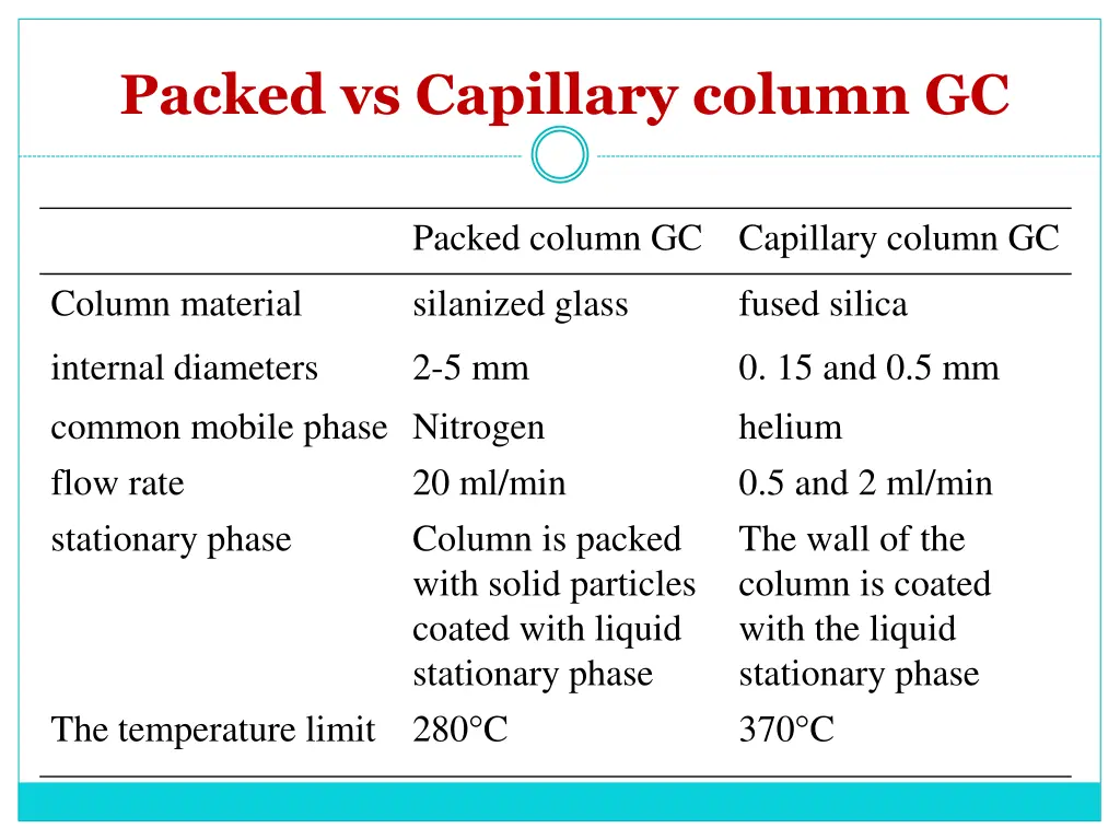 packed vs capillary column gc