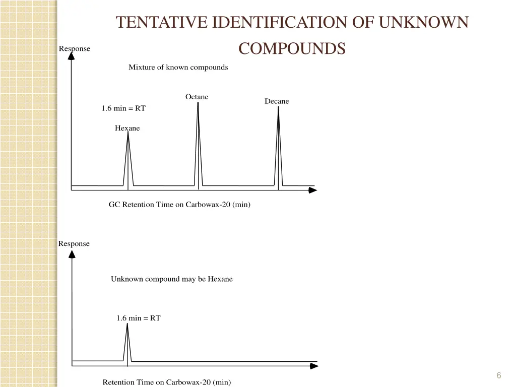 tentative identification of unknown compounds