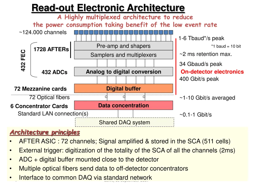 read out electronic architecture