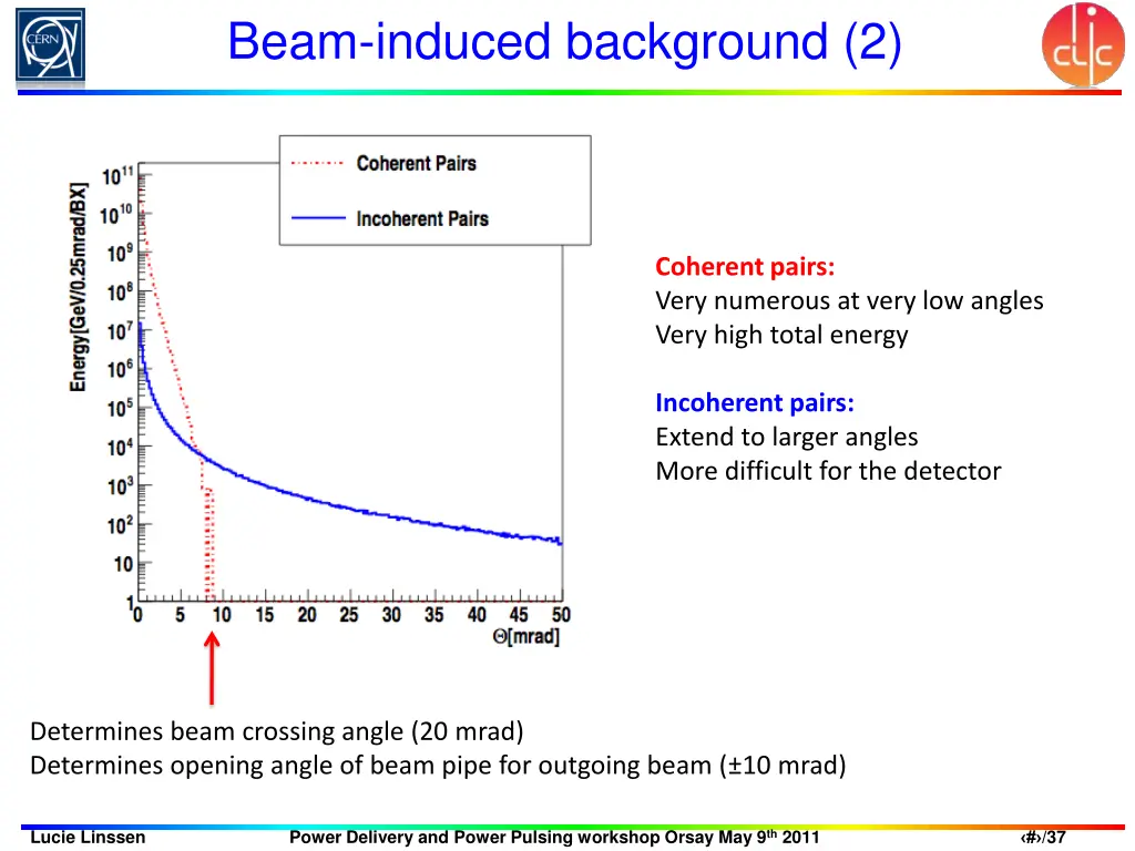 beam induced background 2