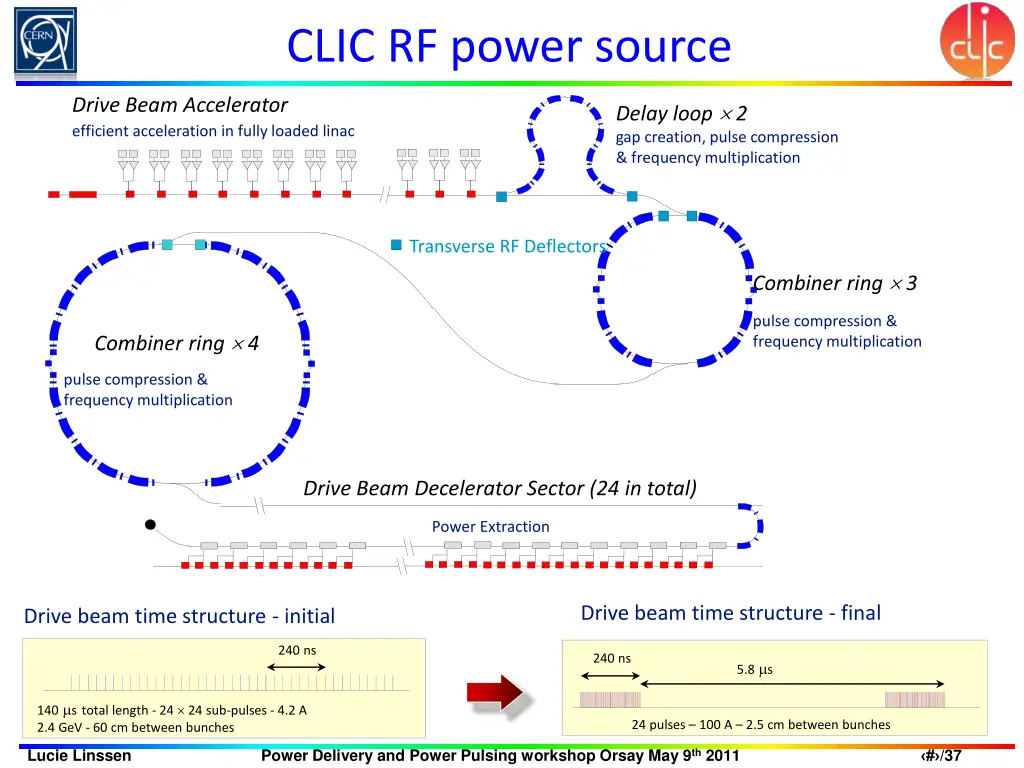 clic rf power source