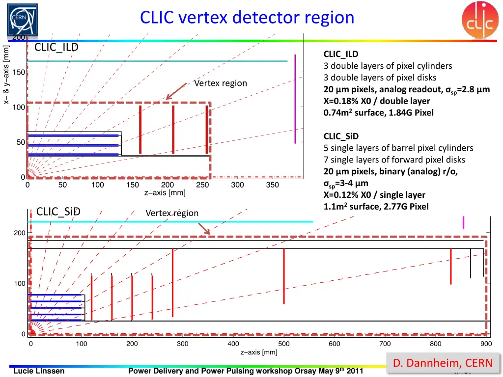 clic vertex detector region