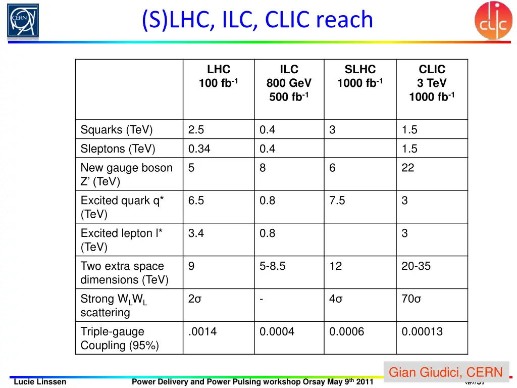 s lhc ilc clic reach