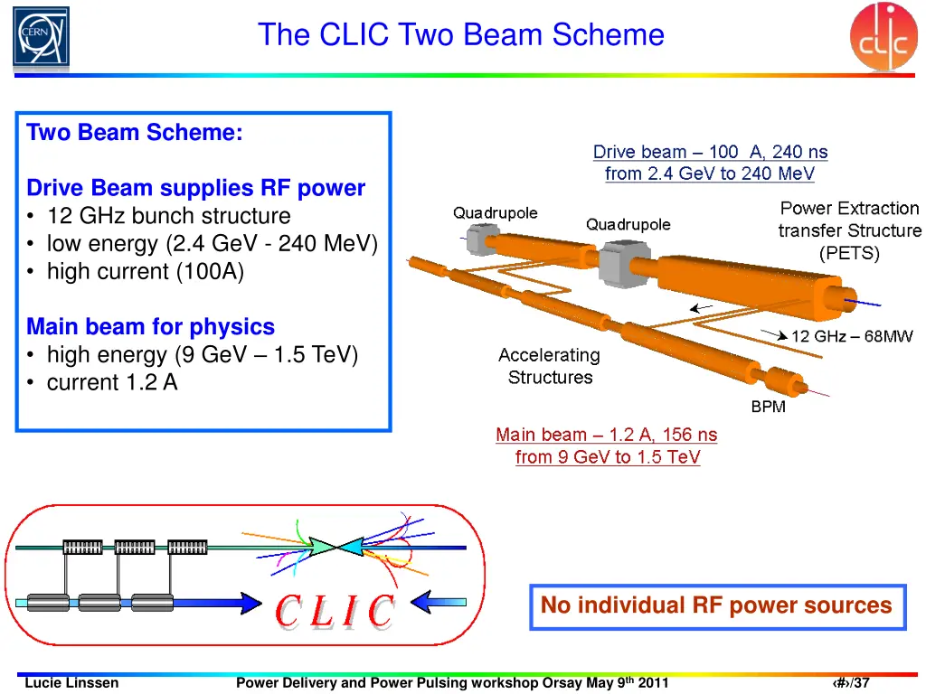 the clic two beam scheme