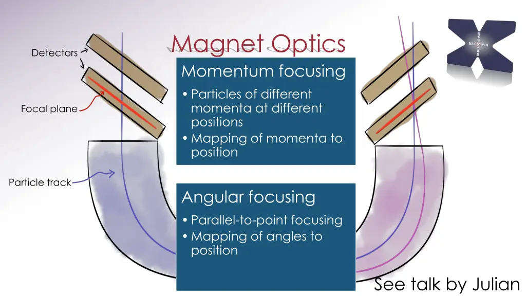 magnet optics momentum focusing particles