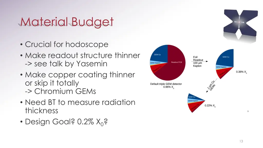 material budget