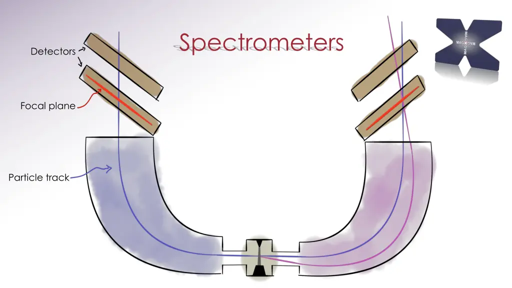 spectrometers