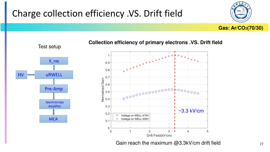 charge collection efficiency vs drift field